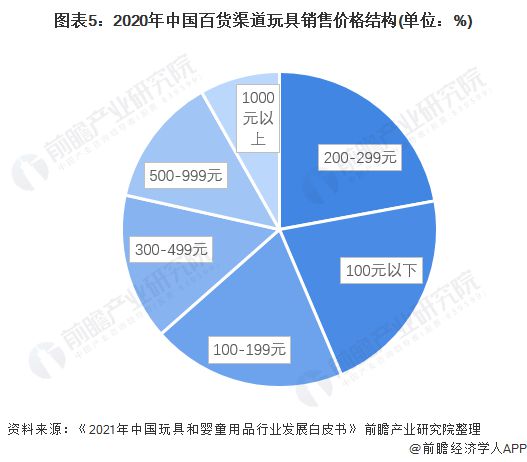 7800名儿童被送医！美国一零售巨头宣布：停售这类玩具【附儿童玩具行业分析】(图2)