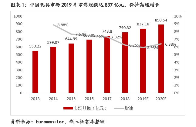 玩具行业：规模增速领跑全球建设自有IP是竞争关键