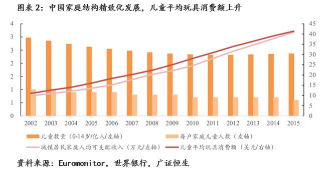 玩具行业：规模增速领跑全球建设自有IP是竞争关键(图2)