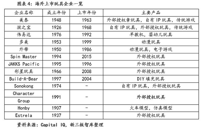 玩具行业：规模增速领跑全球建设自有IP是竞争关键(图4)