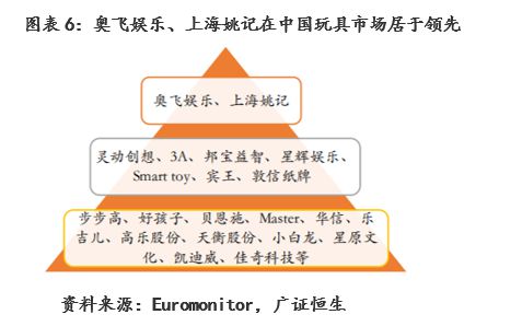 玩具行业：规模增速领跑全球建设自有IP是竞争关键(图6)