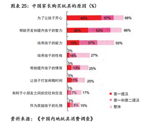 玩具行业：规模增速领跑全球建设自有IP是竞争关键(图23)