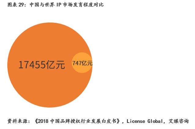 玩具行业：规模增速领跑全球建设自有IP是竞争关键(图27)