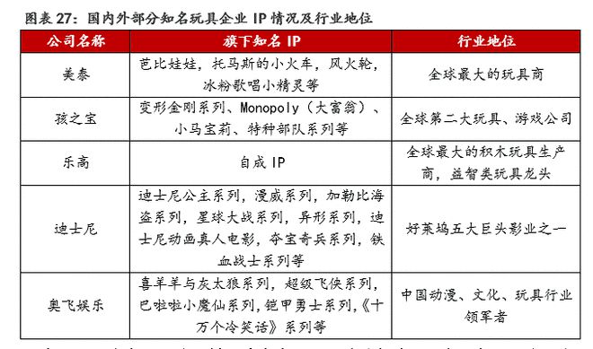 玩具行业：规模增速领跑全球建设自有IP是竞争关键(图25)