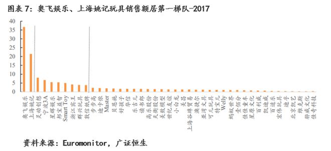 玩具行业：规模增速领跑全球建设自有IP是竞争关键(图7)