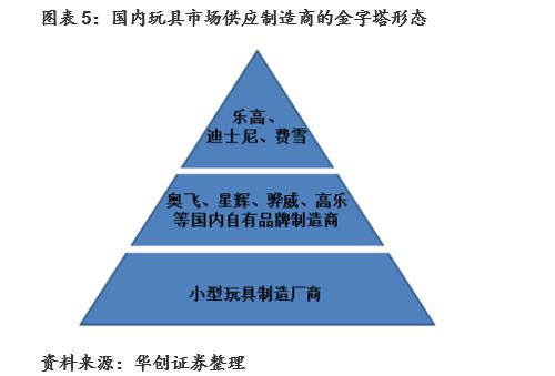 玩具行业：规模增速领跑全球建设自有IP是竞争关键(图5)