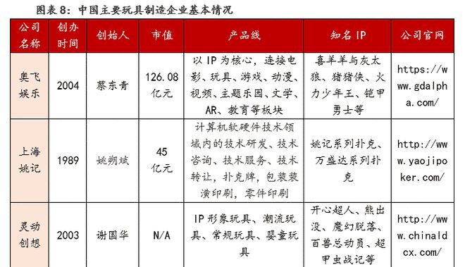 玩具行业：规模增速领跑全球建设自有IP是竞争关键(图8)