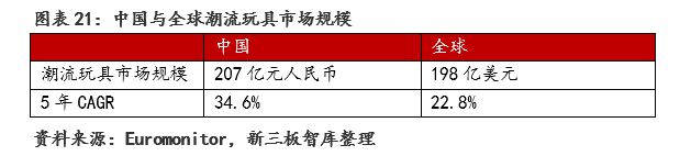 玩具行业：规模增速领跑全球建设自有IP是竞争关键(图19)