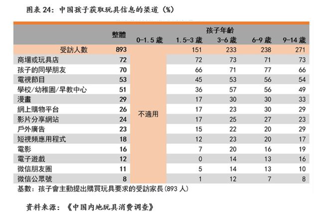 玩具行业：规模增速领跑全球建设自有IP是竞争关键(图22)