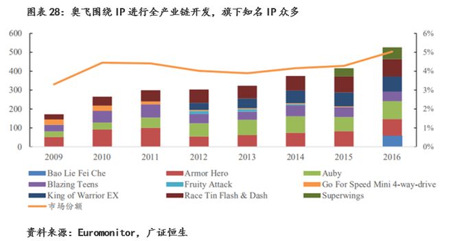 玩具行业：规模增速领跑全球建设自有IP是竞争关键(图26)