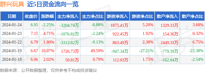 群兴玩具（002575）1月24日主力资金净卖出320474万元(图1)