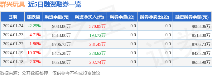 群兴玩具（002575）1月24日主力资金净卖出320474万元(图2)