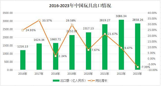 2023年中国玩具出口数据解读(图1)