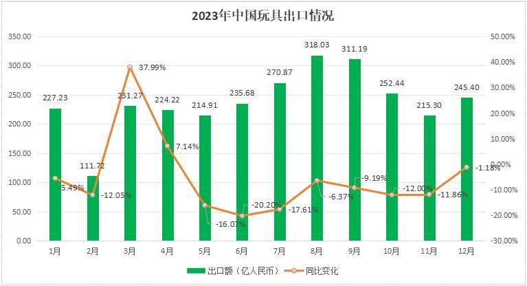 2023年中国玩具出口数据解读(图2)