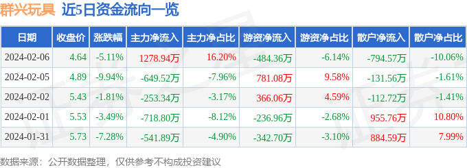 群兴玩具（002575）2月6日主力资金净买入127894万元(图1)