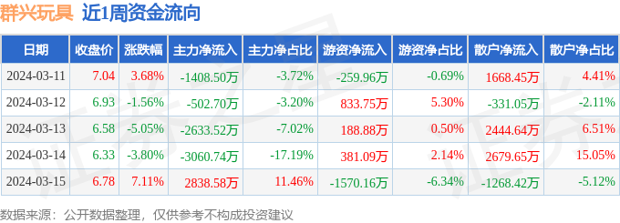 本周盘点（311-315）：群兴玩具周跌015%主力资金合计净流出476688万元(图1)