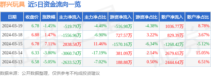 股票行情快报：群兴玩具（002575）3月19日主力资金净卖出51979万元(图1)