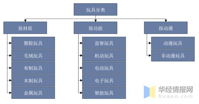 2022年中国益智玩具市场规模、进出口及市场竞争格局(图1)