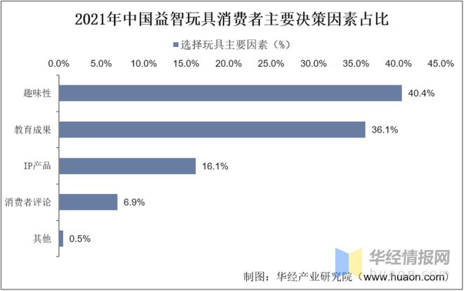 2022年中国益智玩具市场规模、进出口及市场竞争格局(图7)