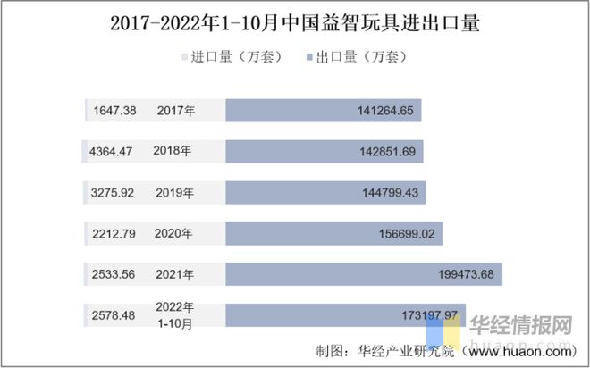 2022年中国益智玩具市场规模、进出口及市场竞争格局(图8)