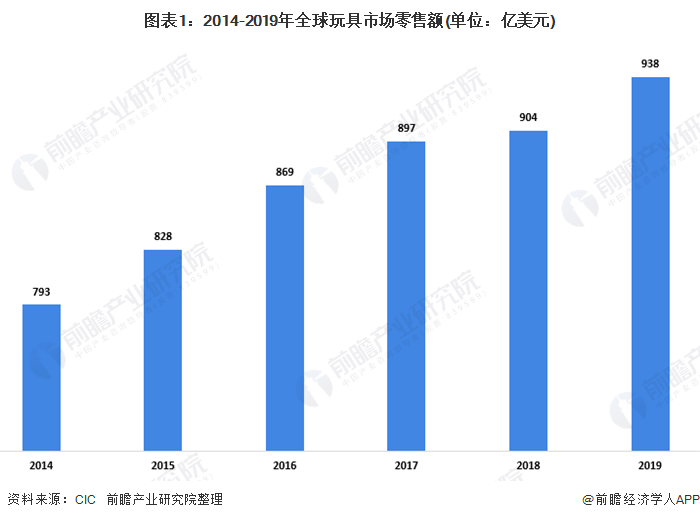 2020年玩具行业市场现状及竞争格局分析 知识产权授权车模玩