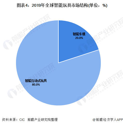 2020年玩具行业市场现状及竞争格局分析 知识产权授权车模玩具普及度增加(图4)