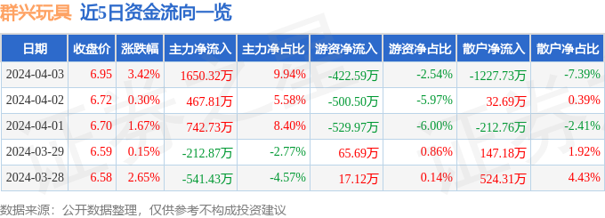 群兴玩具（002575）4月3日主力资金净买入165032万