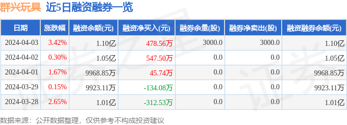 群兴玩具（002575）4月3日主力资金净买入165032万元(图2)