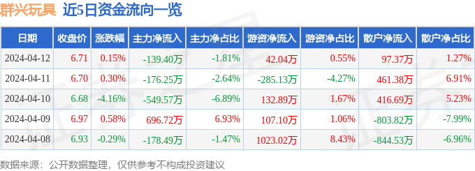 股票行情快报：群兴玩具（002575）4月12日主力资金净卖