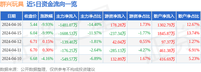 股票行情快报：群兴玩具（002575）4月16日主力资金净卖